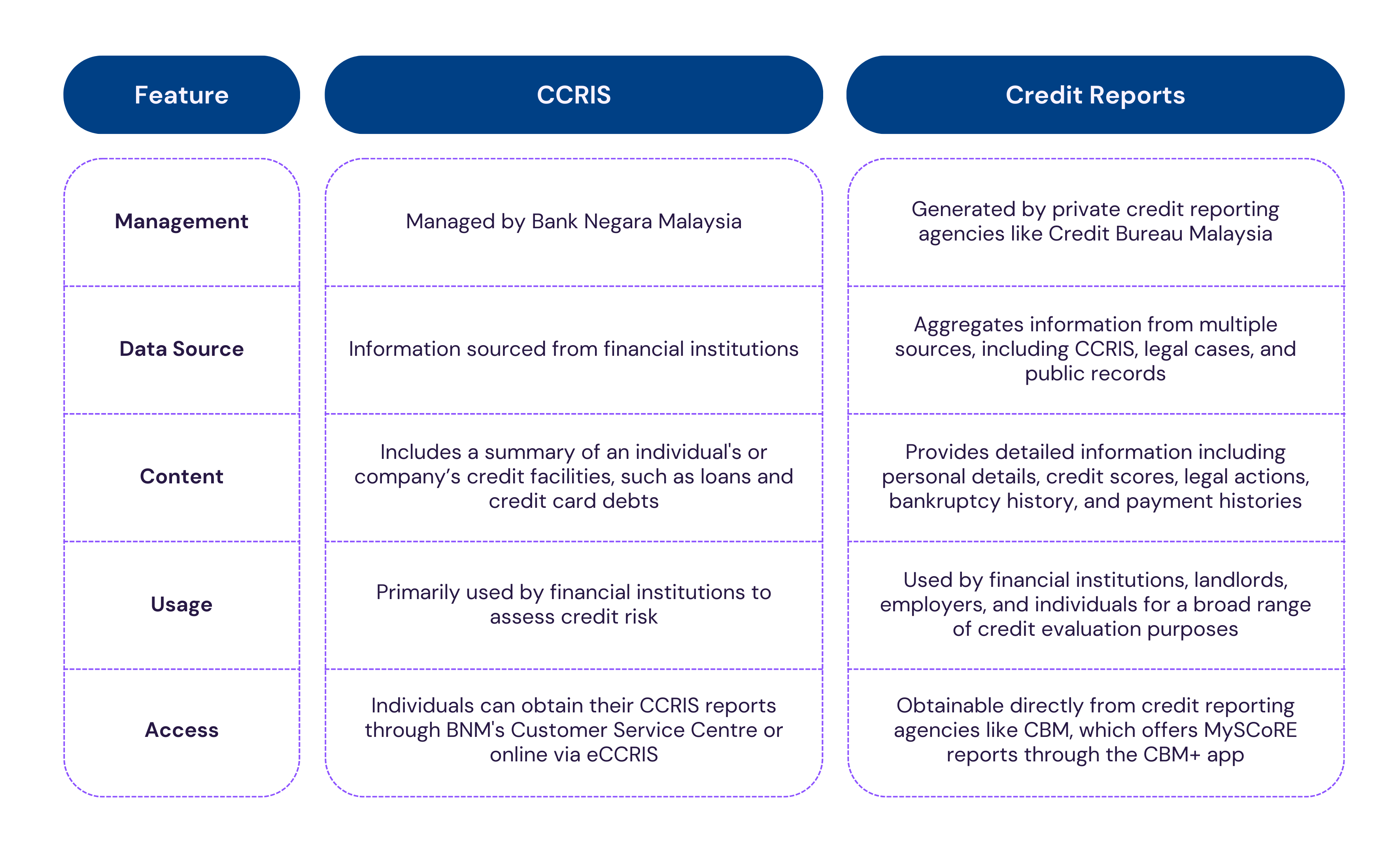 CCRIS and Credit Reports: What Are the Key Differences?